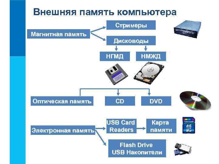 Внешняя память компьютера Стримеры Магнитная память Дисководы НГМД НМЖД Оптическая память CD DVD USB