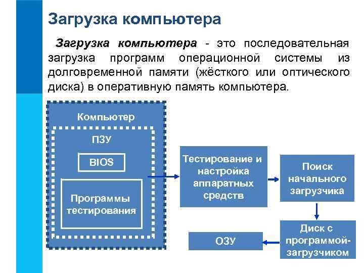 Загрузка компьютера - это последовательная загрузка программ операционной системы из долговременной памяти (жёсткого или