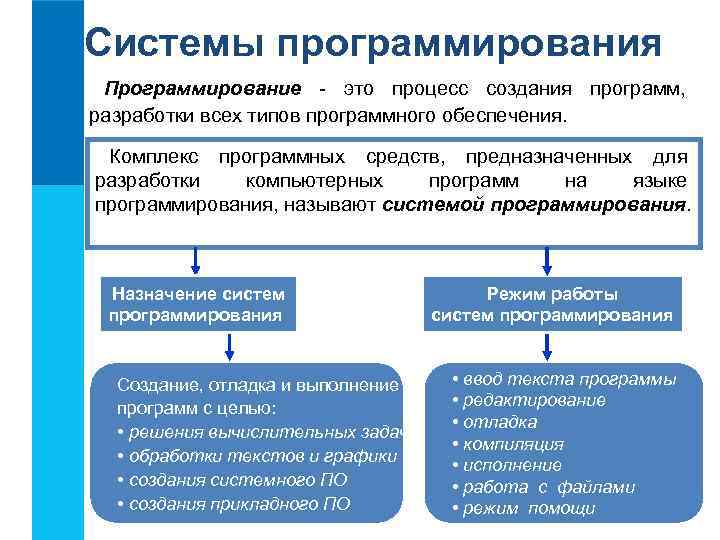Системы программирования Программирование - это процесс создания программ, разработки всех типов программного обеспечения. Комплекс