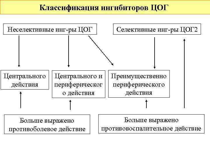    Классификация ингибиторов ЦОГ  Неселективные инг-ры ЦОГ  Селективные инг-ры ЦОГ