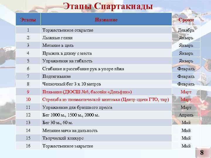  Этапы Спартакиады Этапы Название Сроки 1 Торжественное открытие Декабрь 2 Лыжные гонки Январь