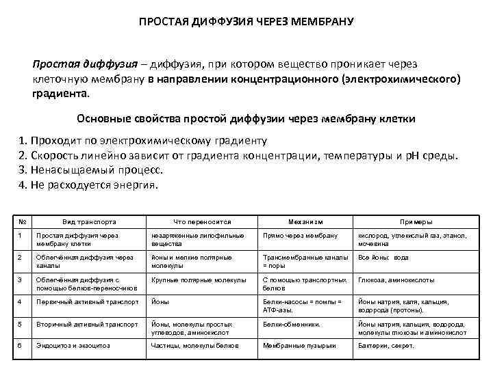 ПРОСТАЯ ДИФФУЗИЯ ЧЕРЕЗ МЕМБРАНУ Простая диффузия – ПРОСТАЯ ДИФФУЗИЯ ЧЕРЕЗ МЕМБРАНУ Простая диффузия –