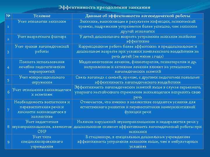  Эффективность преодоления заикания № Условие Данные об эффективности логопедической работы Учет этиологии заикания