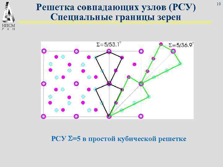 Решетка совпадающих узлов (РСУ) 10 Специальные границы зерен РСУ S=5 в простой кубической решетке