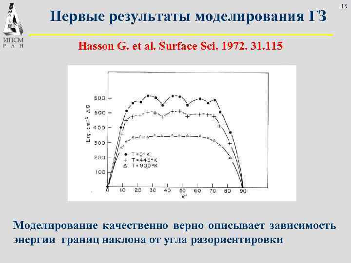  13 Первые результаты моделирования ГЗ Hasson G. et al. Surface Sci. 1972. 31.