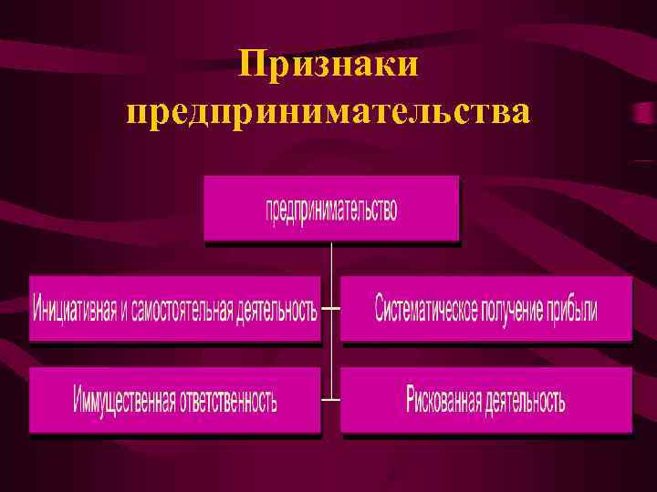 Признаки предпринимательства Признаки предпринимательства