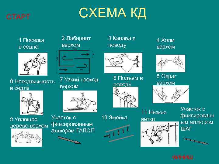 СТАРТ СХЕМА КД 1 Посадка 2 Лабиринт 3 Канава в 4 Холм в седло