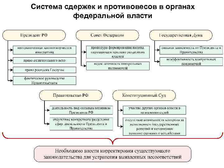 Система сдержек и противовесов ветвей власти