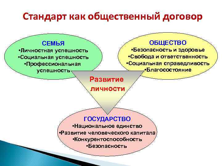  Стандарт как общественный договор СЕМЬЯ ОБЩЕСТВО • Личностная успешность • Безопасность и здоровье