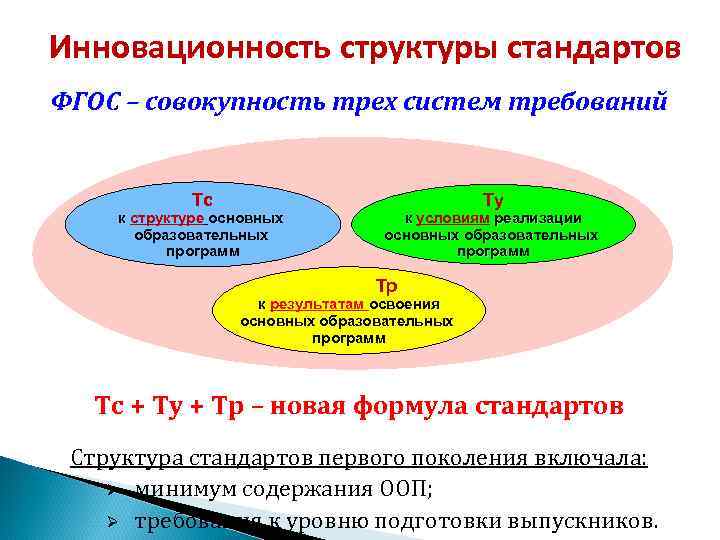 Инновационность структуры стандартов ФГОС – совокупность трех систем требований Тс Ту к структуре основных