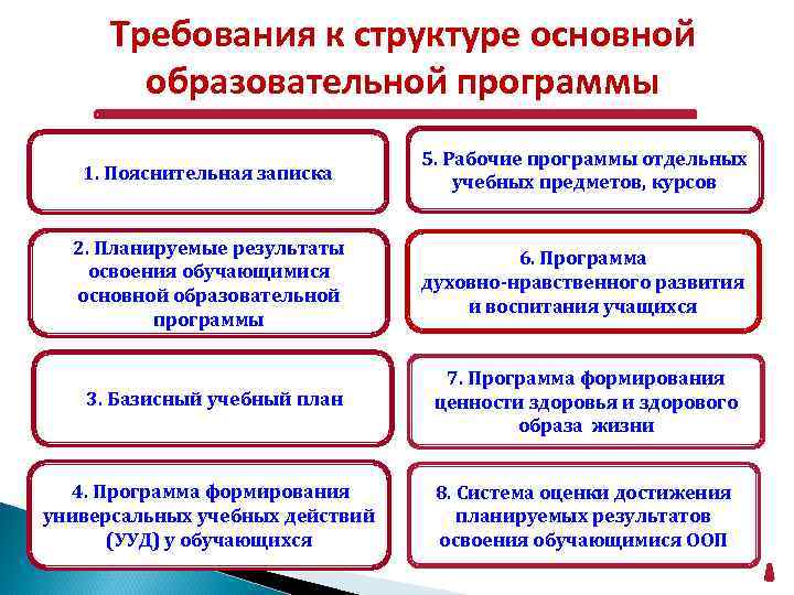  Требования к структуре основной образовательной программы 5. Рабочие программы отдельных 1. Пояснительная записка