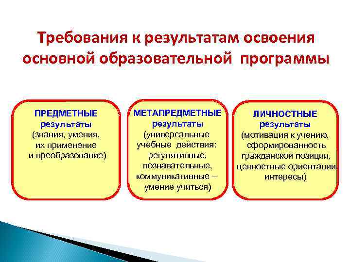  Требования к результатам освоения основной образовательной программы ПРЕДМЕТНЫЕ МЕТАПРЕДМЕТНЫЕ ЛИЧНОСТНЫЕ результаты (знания, умения,