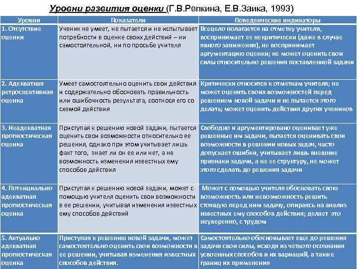  Уровни развития оценки (Г. В. Репкина, Е. В. Заика, 1993) Уровни Показатели Поведенческие