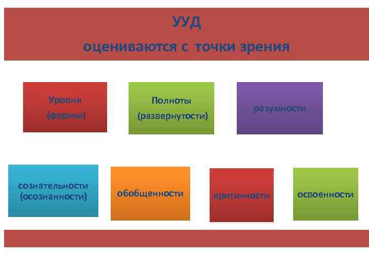  УУД оцениваются с точки зрения Уровня Полноты разумности (формы) (развернутости) сознательности (осознанности) обобщенности