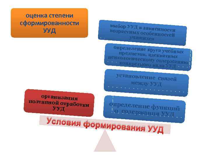  оценка степени сформированности выбор УУД в за УУД возрастных о висимости собенностей учащихся