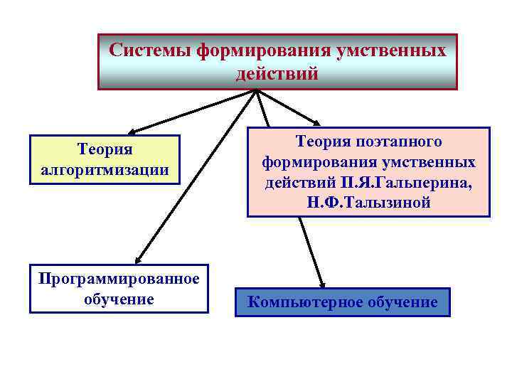  Системы формирования умственных действий Теория поэтапного алгоритмизации формирования умственных действий П. Я. Гальперина,