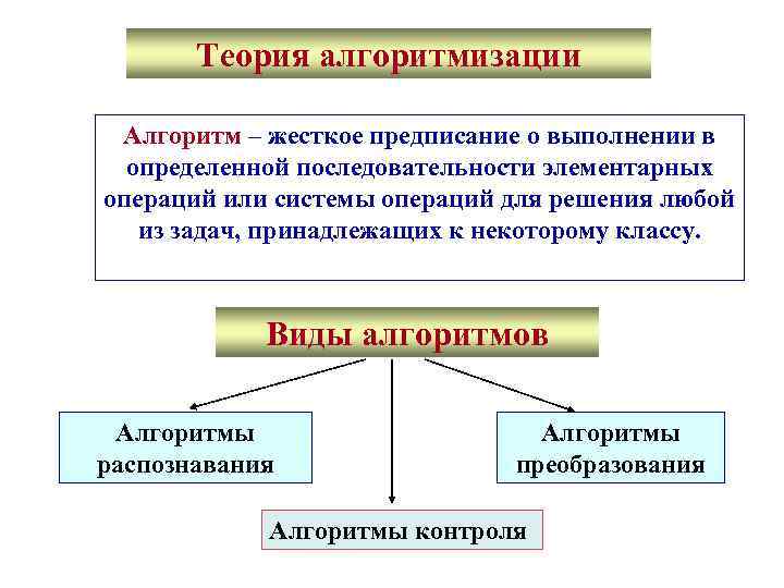  Теория алгоритмизации Алгоритм – жесткое предписание о выполнении в определенной последовательности элементарных операций