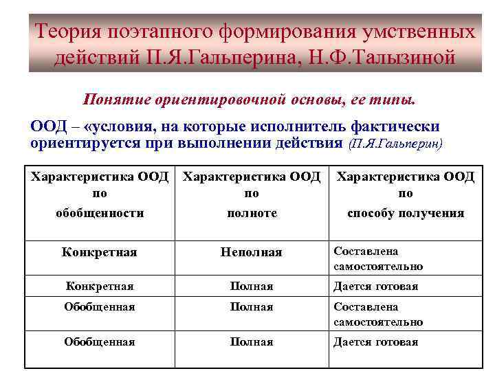 Теория поэтапного формирования умственных действий П. Я. Гальперина, Н. Ф. Талызиной Понятие ориентировочной основы,