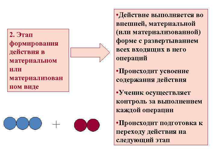  • Действие выполняется во внешней, материальной 2. Этап (или материализованной) формирования форме с