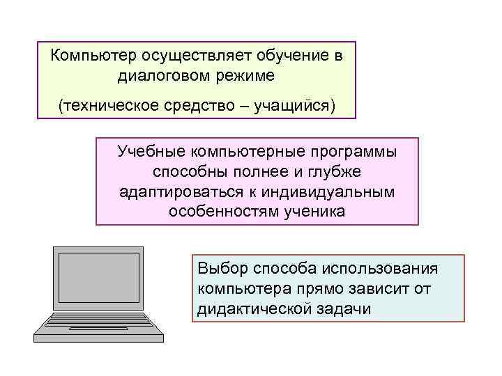 Компьютер осуществляет обучение в диалоговом режиме (техническое средство – учащийся) Учебные компьютерные программы способны