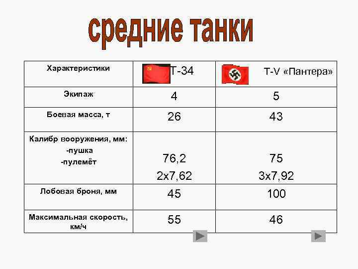   Характеристики   Ла-5 ФН  Fw. 190  Экипаж  