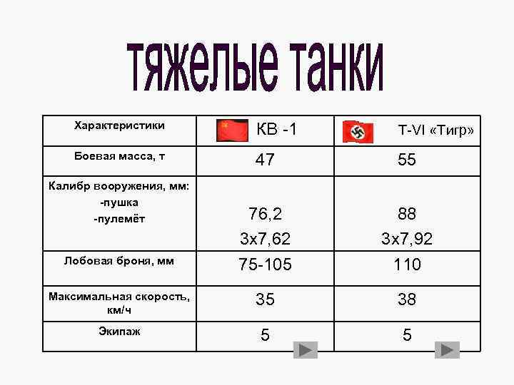   Характеристики  СУ -152  «Фердинанд» Боевая масса, т 45, 5 65