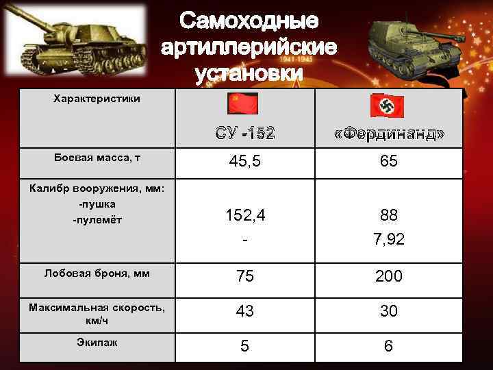  Характеристики СУ -152 «Фердинанд» Боевая масса, т 45, 5 65 Калибр вооружения, мм: