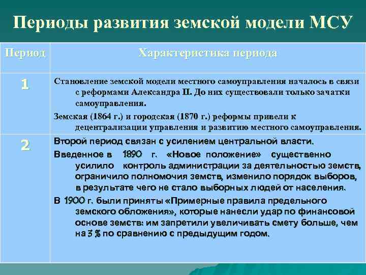  Периоды развития земской модели МСУ Период     Характеристика периода 