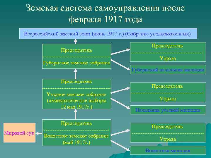   Земская система самоуправления после    февраля 1917 года  Всероссийский