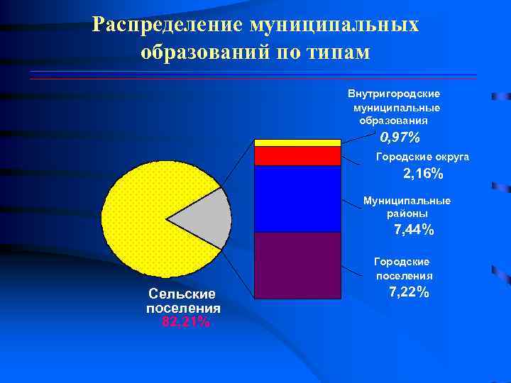 Распределение муниципальных образований по типам     Внутригородские    муниципальные