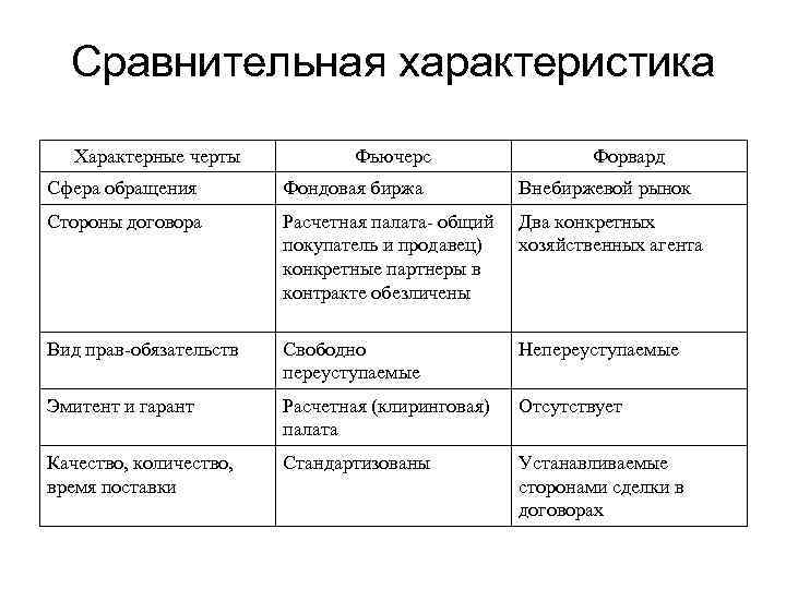 Сфера обращения. Сравнение финансовых инструментов. Фьючерсы характеристика. Особенности фьючерсов. Сравнительная характеристика фондовых Бирж.