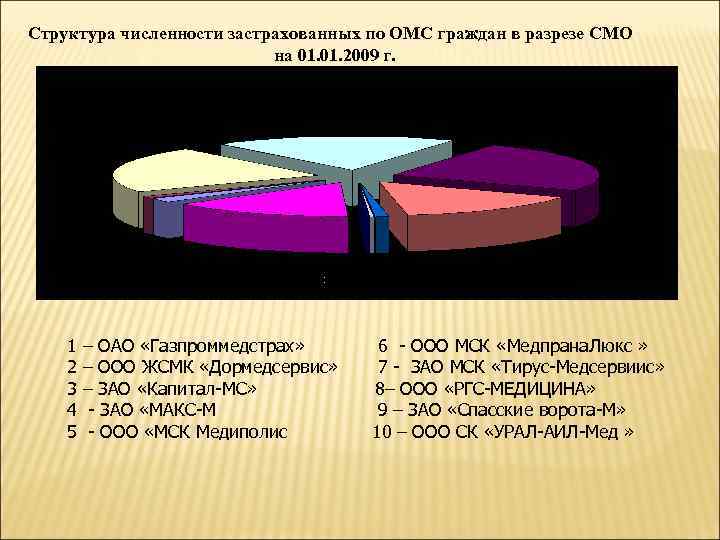 Число граждан. Численность застрахованных лиц по ОМС статистика 2020. Структура числа обязательного медицинского страхования 2020. Численность застрахованных по ОМС 2021. Динамика численности лиц, застрахованных по ОМС 2020.