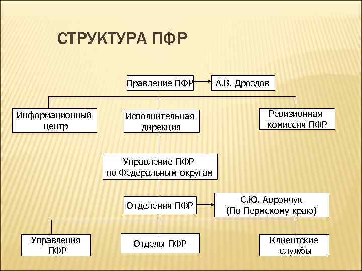 Правления пенсионного фонда россии