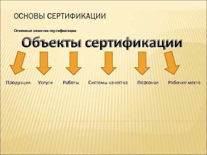  ОСНОВЫ СЕРТИФИКАЦИИ Основные понятия сертификации Объекты сертификации Продукция Услуги Работы Системы качества Персонал