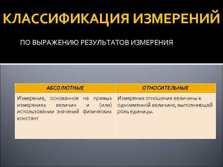 КЛАССИФИКАЦИЯ ИЗМЕРЕНИЙ ПО ВЫРАЖЕНИЮ РЕЗУЛЬТАТОВ ИЗМЕРЕНИЯ АБСОЛЮТНЫЕ КЛАССИФИКАЦИЯ ИЗМЕРЕНИЙ ПО ВЫРАЖЕНИЮ РЕЗУЛЬТАТОВ ИЗМЕРЕНИЯ АБСОЛЮТНЫЕ