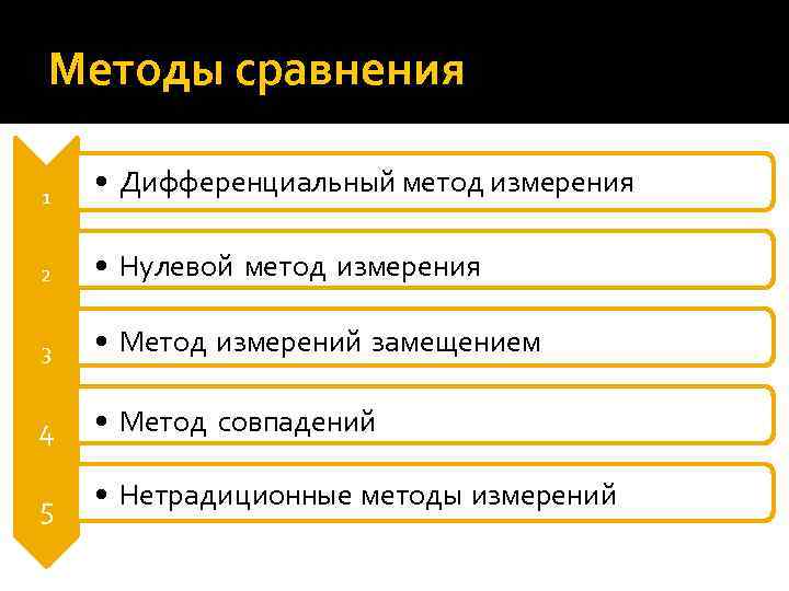 Методы сравнения 1 • Дифференциальный метод измерения 2 • Нулевой метод измерения 3 Методы сравнения 1 • Дифференциальный метод измерения 2 • Нулевой метод измерения 3