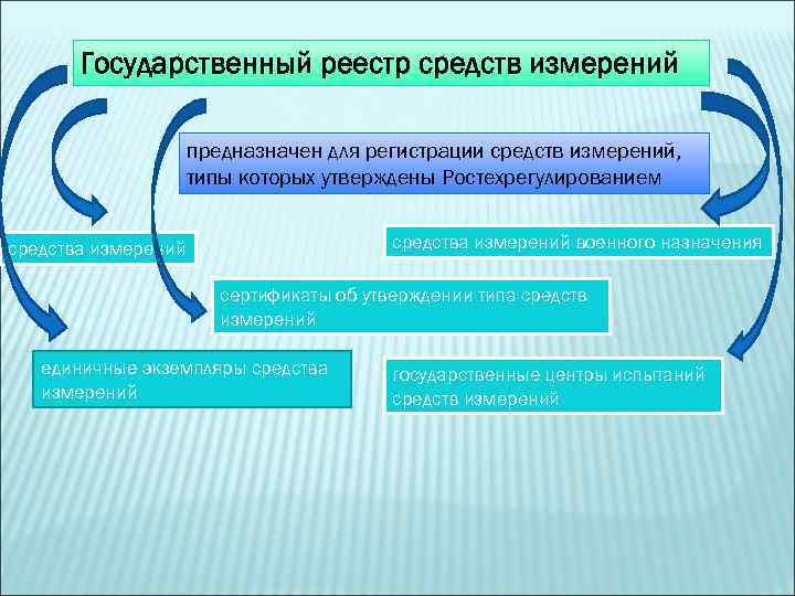 Государственные средства измерений. Госреестр средств измерений. Государственные средства измерения. Спецраздел госреестра средств измерений. В государственном реестре средств измерений регистрируются.