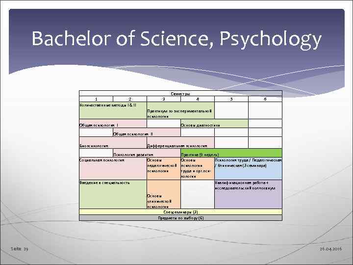   Bachelor of Science, Psychology      Семестры  