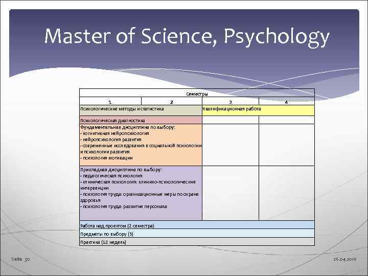   Master of Science, Psychology      Семестры  