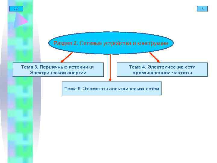 2. 0 8 Раздел 2. Сетевые устройства и конструкции Тема 3. Первичные источники Тема