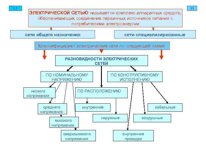 2. 2 11 ЭЛЕКТРИЧЕСКОЙ СЕТЬЮ называется комплекс аппаратных средств, обеспечивающих соединение первичных источников питания