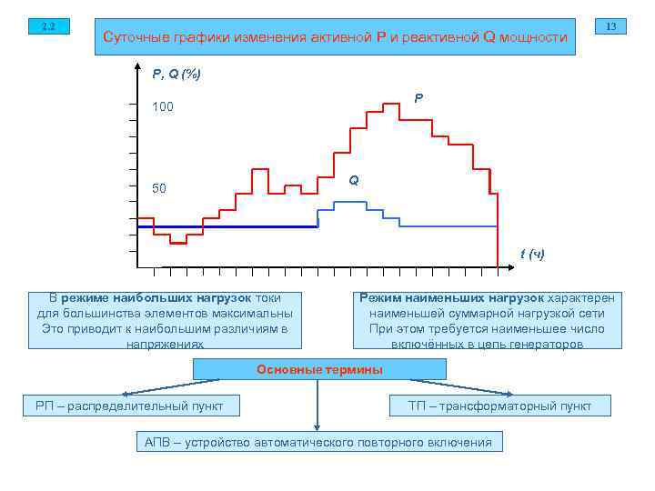 2. 2 13 Суточные графики изменения активной P и реактивной Q мощности P, Q