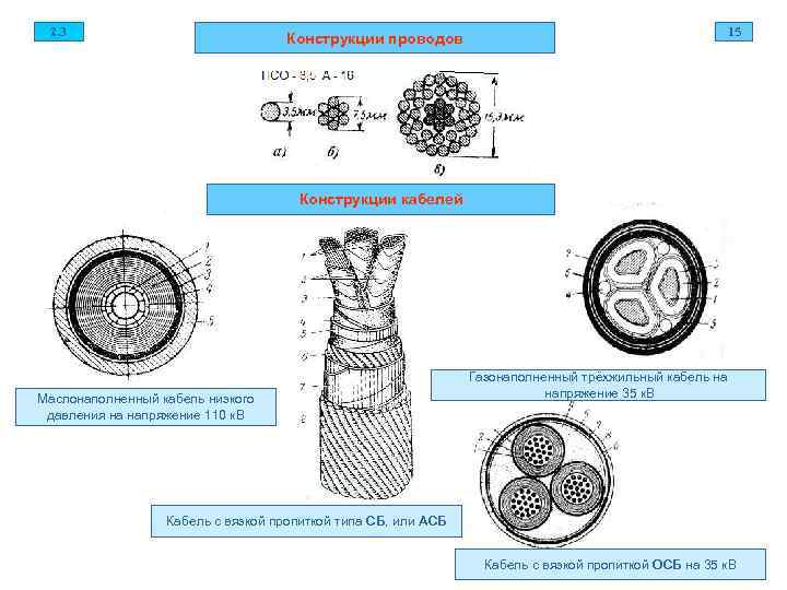  2. 3 15 Конструкции проводов Конструкции кабелей Газонаполненный трёхжильный кабель на Маслонаполненный кабель
