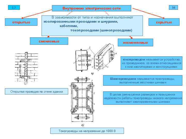 2. 3 Внутренние электрические сети 16 В зависимости от типа и назначения выполняют открытые