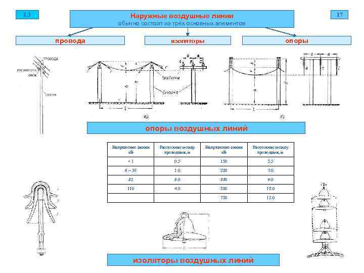 2. 3 Наружные воздушные линии 17 обычно состоят из трёх основных элементов провода изоляторы