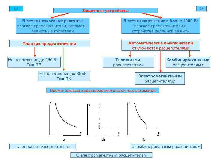  2. 3 25 Защитные устройства В сетях низкого напряжения: В сетях напряжением более
