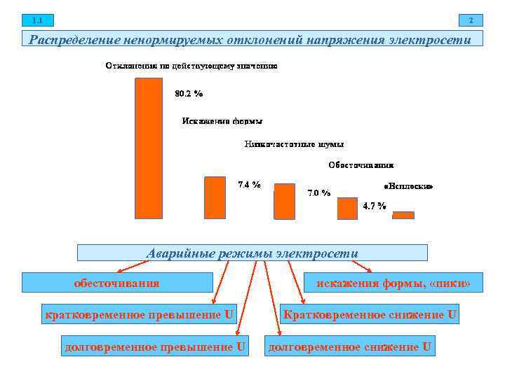 1. 1 2 Распределение ненормируемых отклонений напряжения электросети Аварийные режимы электросети обесточивания искажения формы,