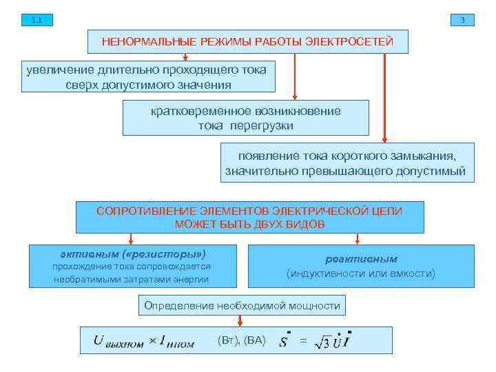 1. 1 3 НЕНОРМАЛЬНЫЕ РЕЖИМЫ РАБОТЫ ЭЛЕКТРОСЕТЕЙ увеличение длительно проходящего тока сверх допустимого значения