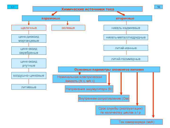 4. 3 56 Химические источники тока первичные вторичные щелочные солевые никель-кадмиевые цинк-диоксид никель-металлгидридные марганцевые