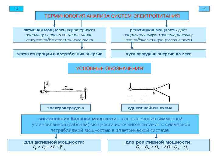 1. 2 5 ТЕРМИНОЛОГИЯ АНАЛИЗА СИСТЕМ ЭЛЕКТРОПИТАНИЯ активная мощность характеризует реактивная мощность даёт величину